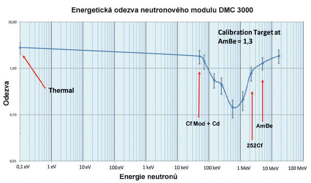 DMC 3000 Neutron
